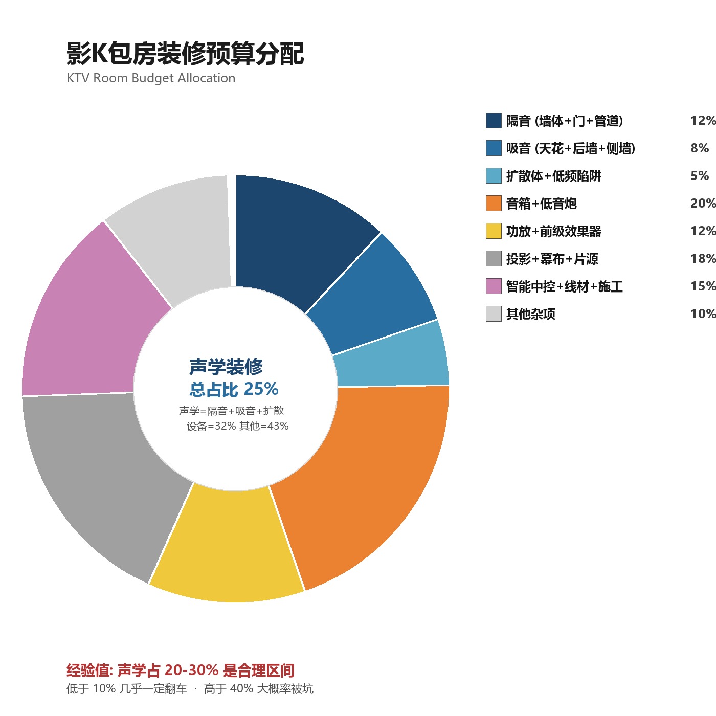 预算分配饼图